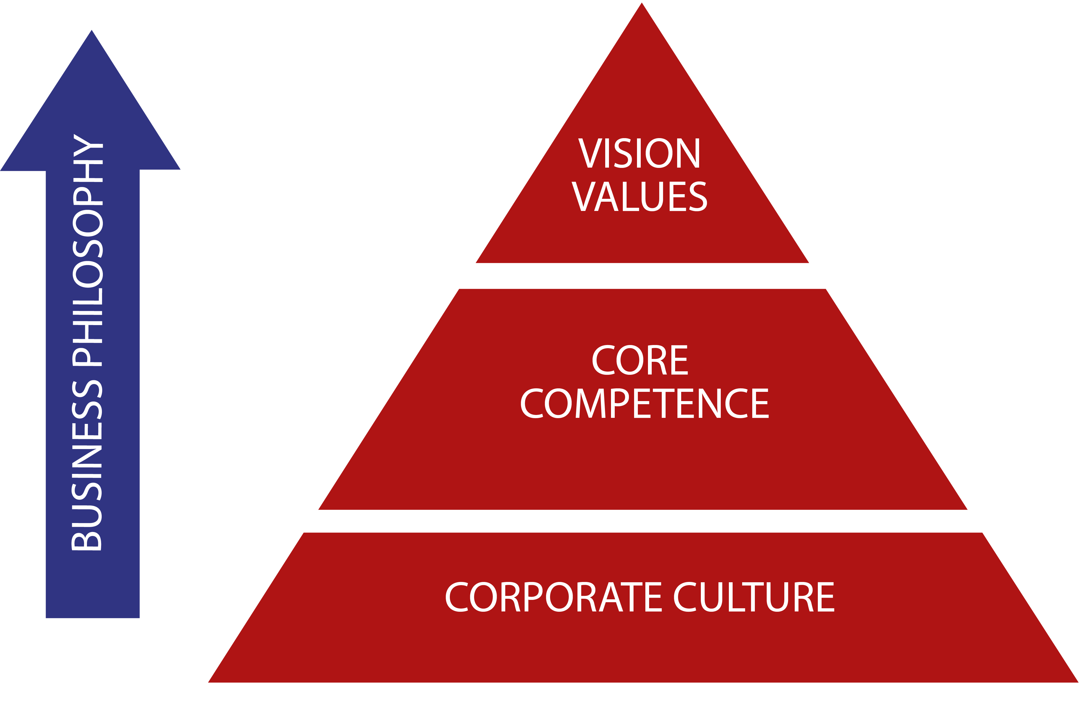 business philosophy